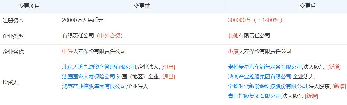 中法人寿改名小康人寿 注册成本由2亿元增加至30亿元