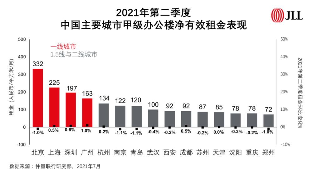 哪个都市高等写字楼租金、空置率最高？