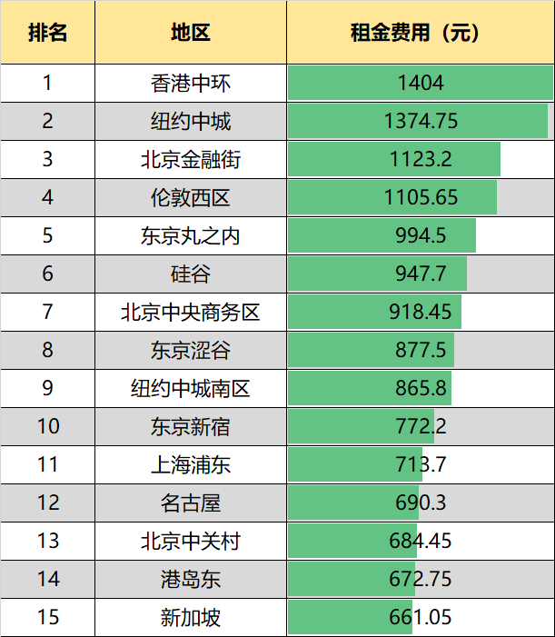 哪个都市高等写字楼租金、空置率最高？