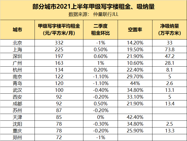 哪个都市高等写字楼租金、空置率最高？