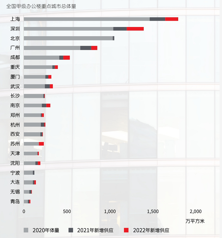 哪个都市高等写字楼租金、空置率最高？