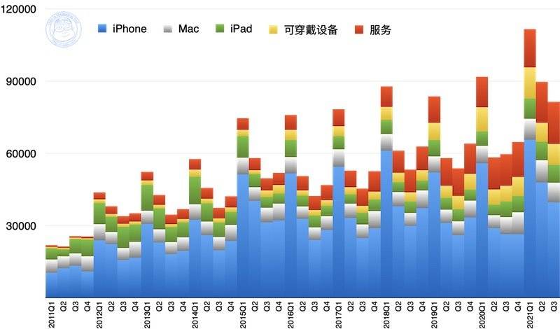 苹果赚光光，却在芯荒慌