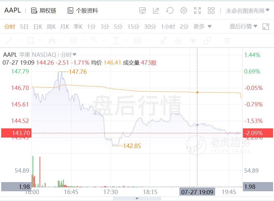 iPhone收入激增50%，但苹果股价大概绷不住了