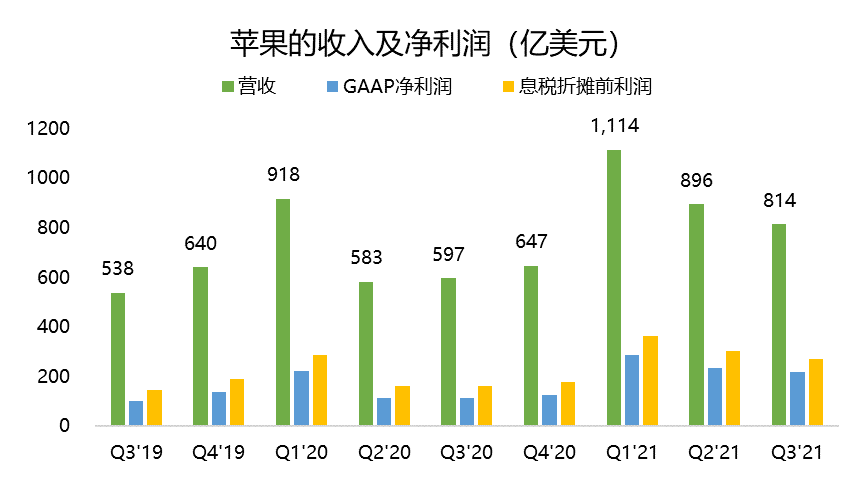 iPhone收入激增50%，但苹果股价大概绷不住了