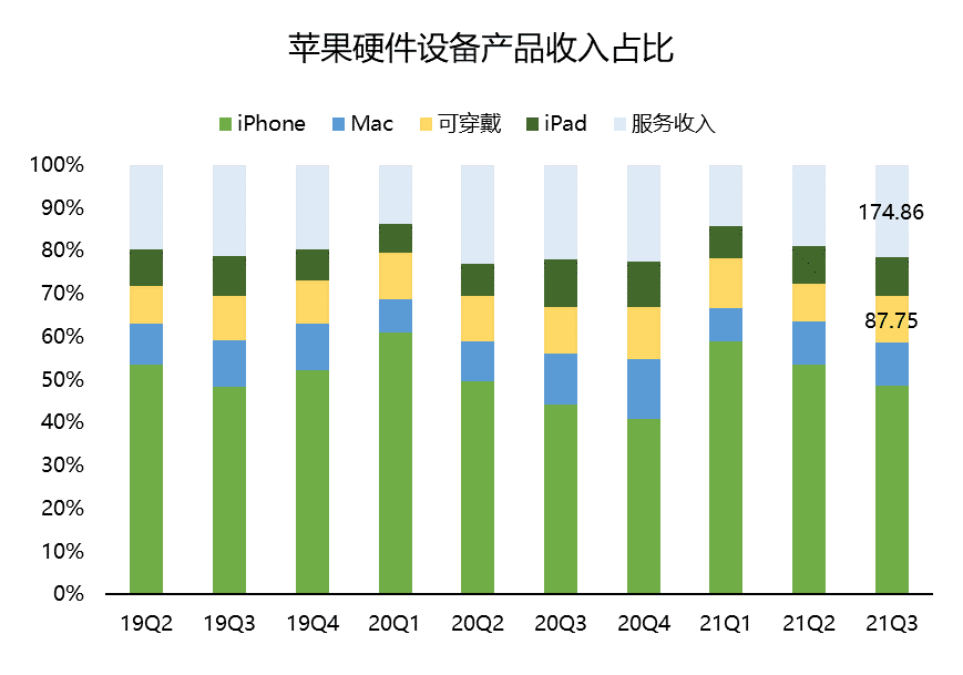 iPhone收入激增50%，但苹果股价大概绷不住了