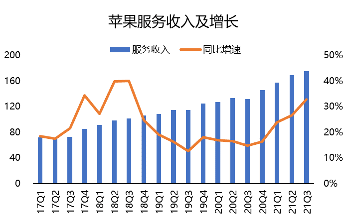 iPhone收入激增50%，但苹果股价大概绷不住了