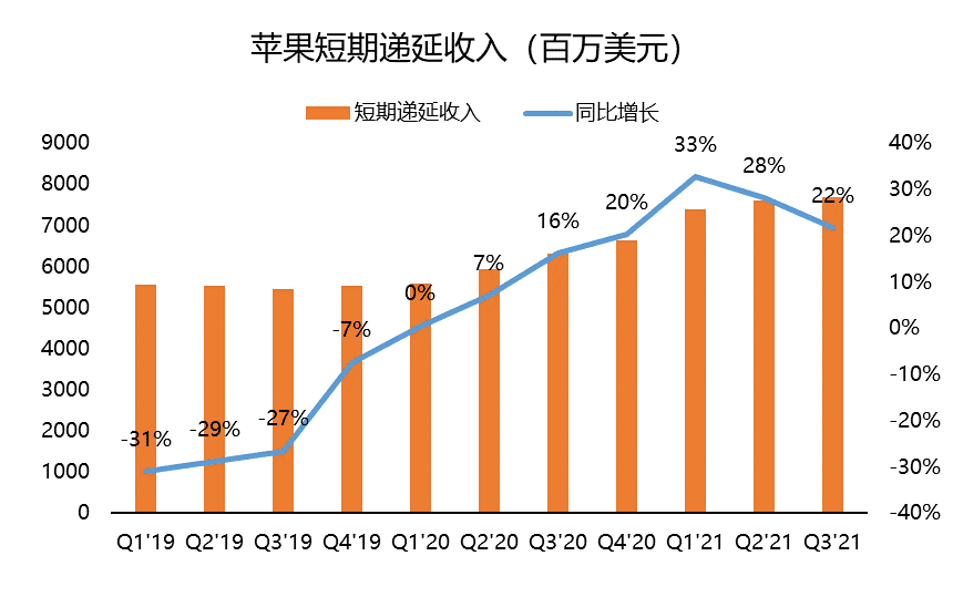 iPhone收入激增50%，但苹果股价大概绷不住了