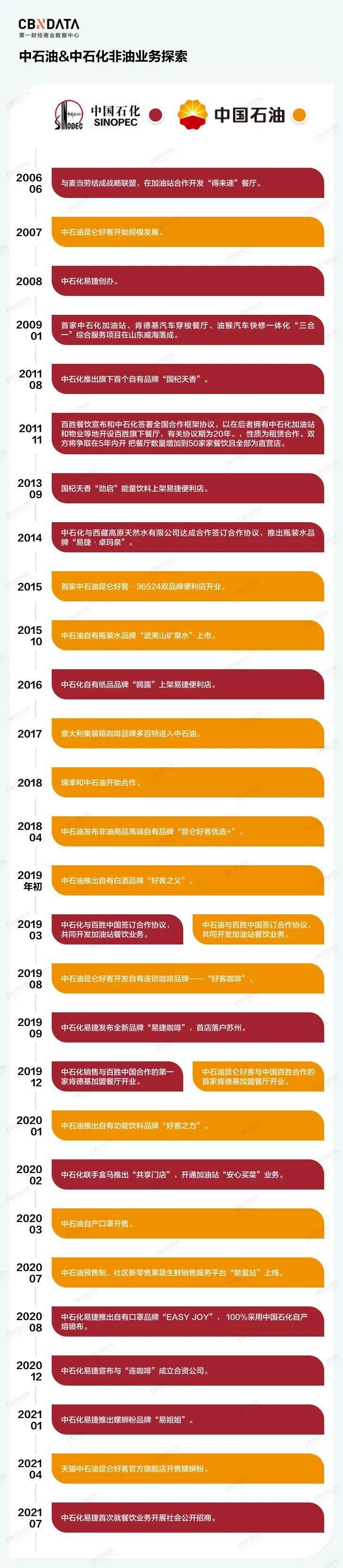 加油站卖咖啡、螺蛳粉，底层逻辑是什么？