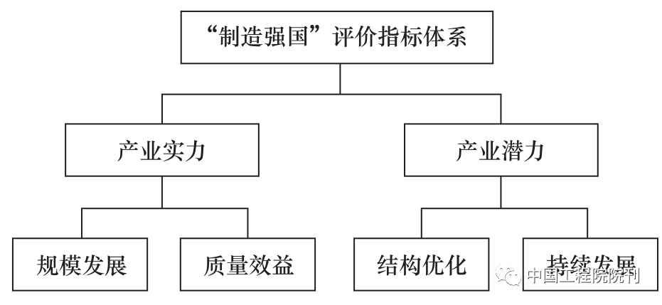 制造强国的主要指标是什么？