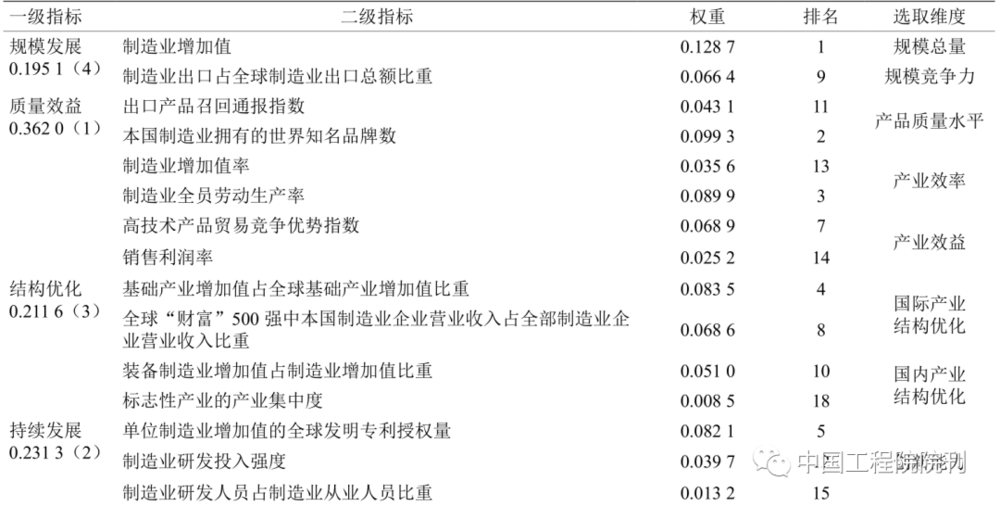 制造强国的主要指标是什么？