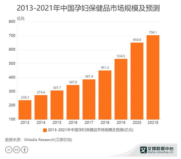 估计2021年中国孕妇保健品市场范围将达704.1亿元