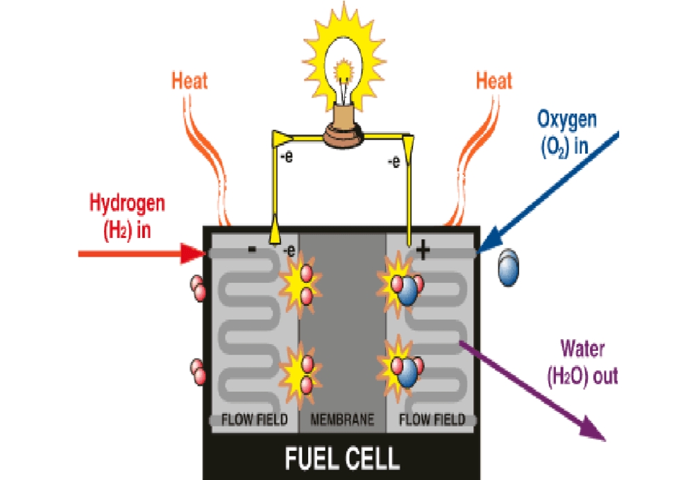 本日的氢燃料电池，相当于10年前的锂电池？