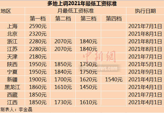 11省份上调2021年最低工钱标准 这些人受益