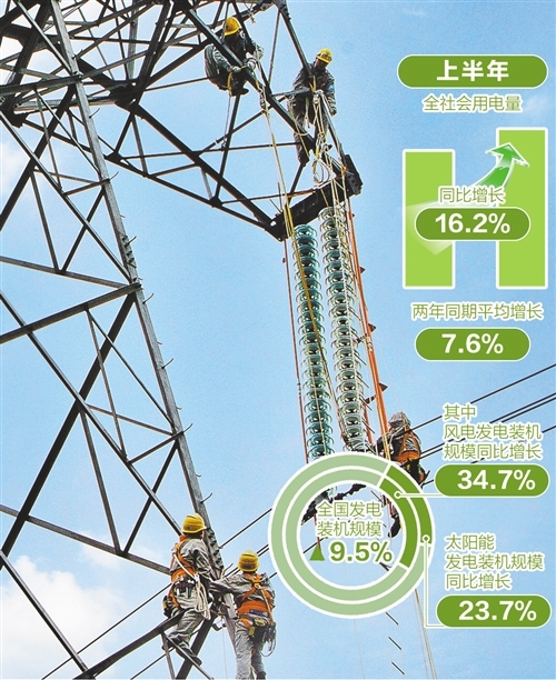 上半年全社会用电量同比增长16.2% 能源消费劲增凸显经济活力