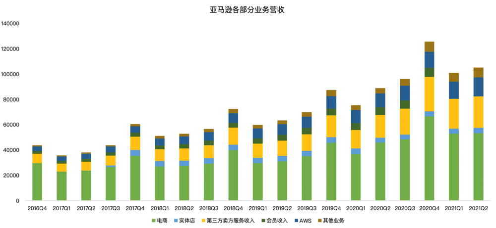 贝佐斯卸任后，亚马逊的第一份财报到底有多差？