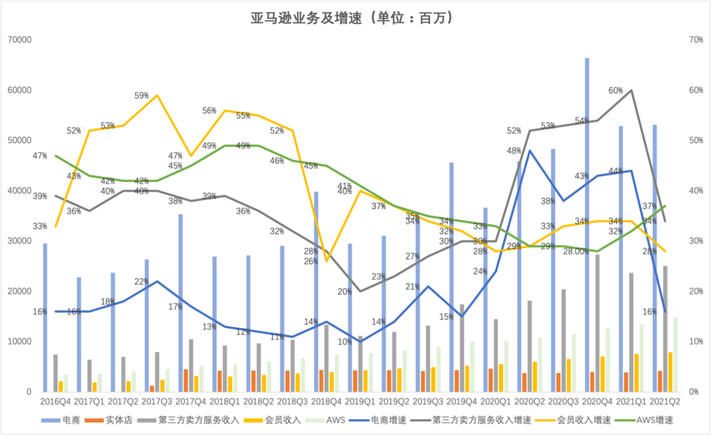 贝佐斯卸任后，亚马逊的第一份财报到底有多差？