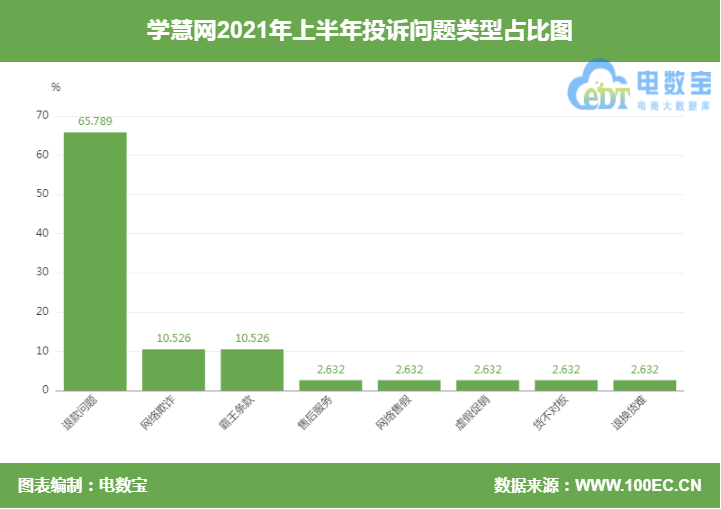 用户投诉报名两天后要求退款“学慧网”无人搭理不退款