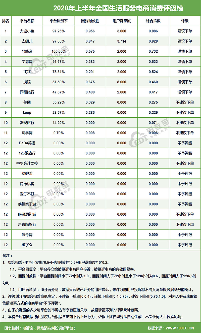 上半年生活办事电商10大规范投诉案例 美团 饿了么 KEEP等上榜