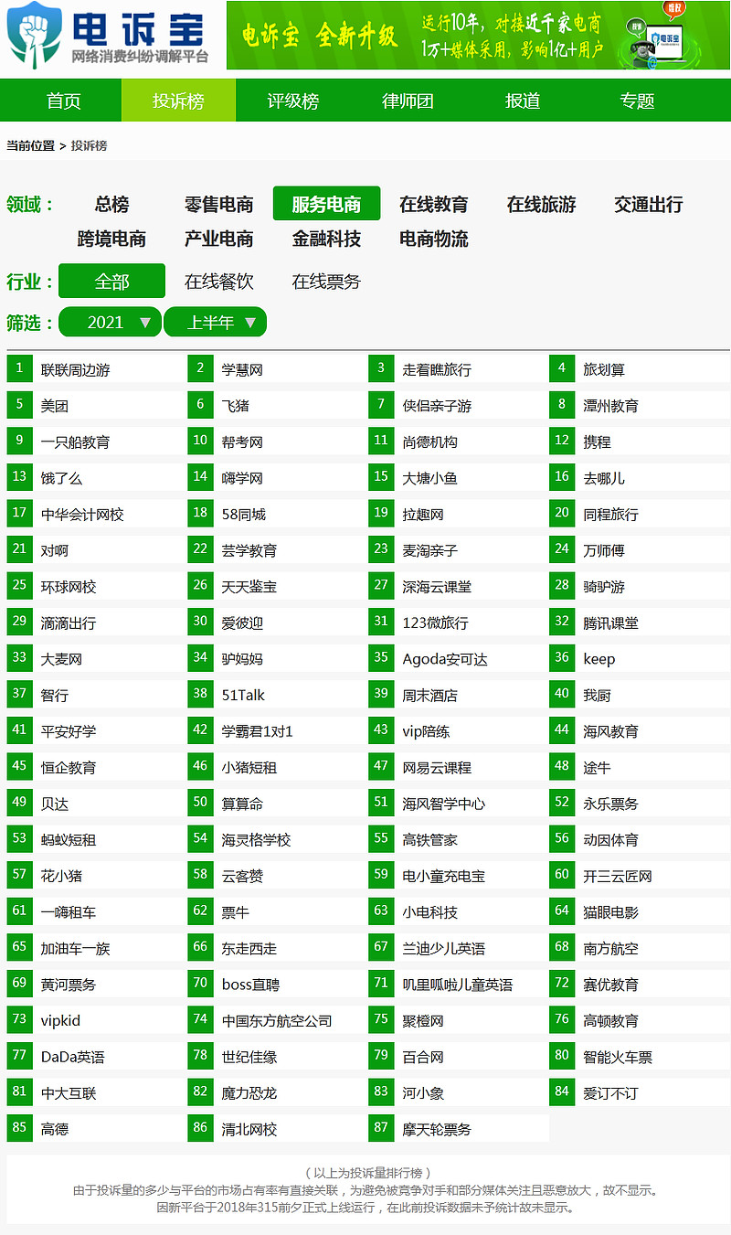 上半年生活办事电商10大规范投诉案例 美团 饿了么 KEEP等上榜