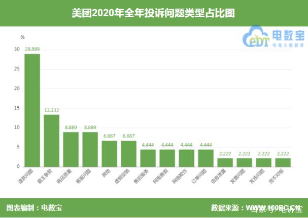 “美团”商品疑似只有7天售后保障 无法退款引争议