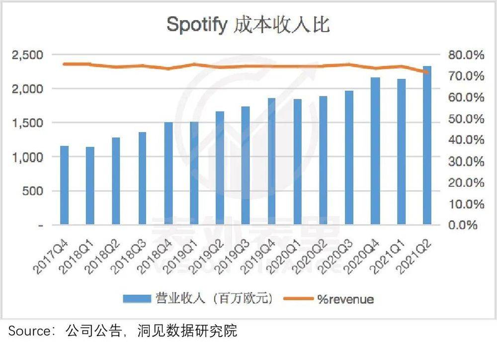 还击从局限开始：Spotify的议价权“革命”