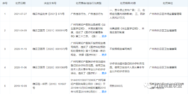 广州玛莱妇产医院宣称与“中山大学”等机构互助均为虚构信息 被罚27万元