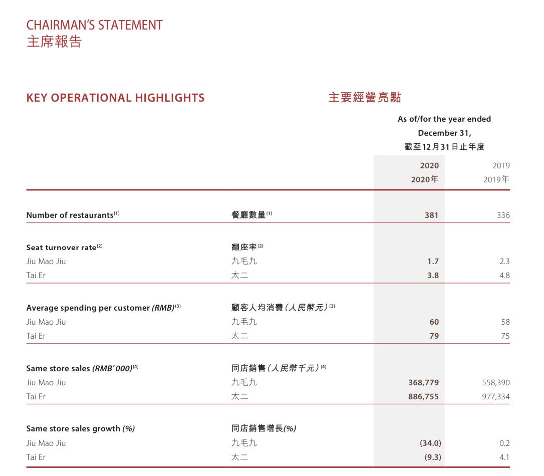 九毛九 2021年上半年扭亏为盈 但曾历经关店大潮