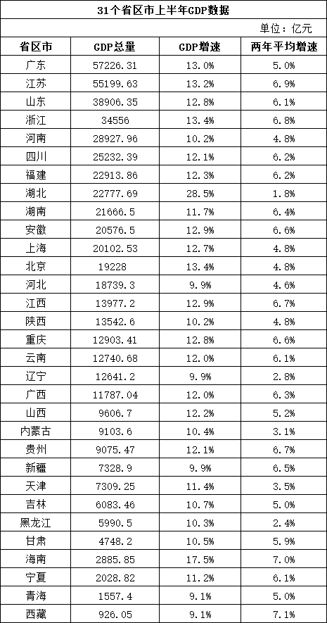 31个省区市经济半年报：11省市GDP总量超2万亿元京沪人均GDP超8万元