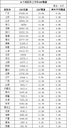 31个省区市经济半年报：11省市GDP总量超2万亿元京沪人