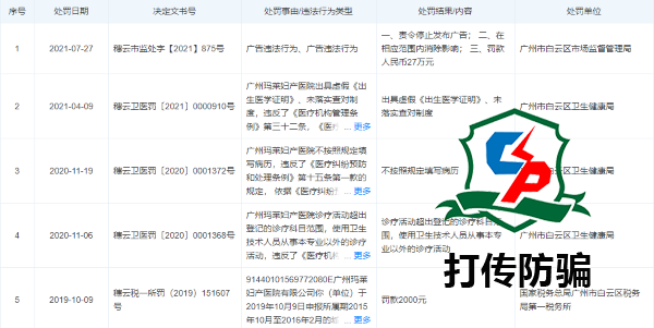 广州市玛莱妇科医院声称与“广东医学院”等组织协作均为编造信息内容 被罚27万余元