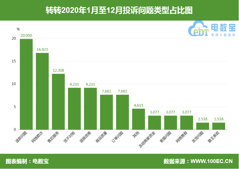 “转转”货物过期未到 用户申请退款遭商家拒绝