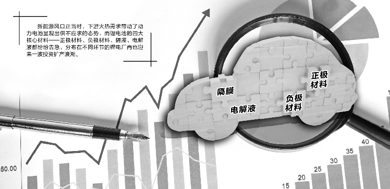 锂电池焦点质料高景气 多家上市公司公布投建打算