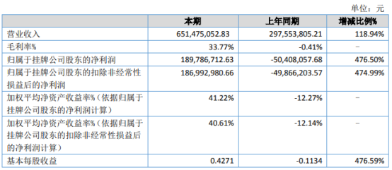 福开国航2021年上半年净利1.9亿同比扭亏为盈国际运价指数大幅上升