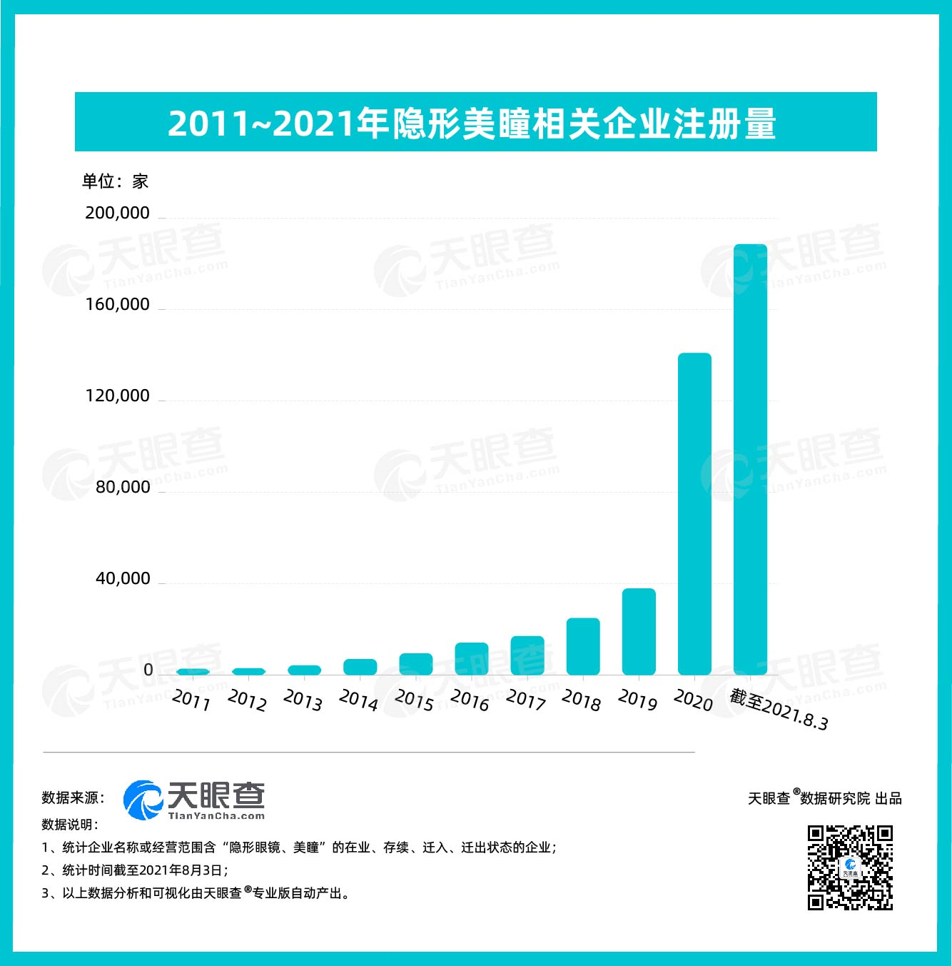 天眼查大数据：我国现有超4万家美瞳隐形眼镜相关企业