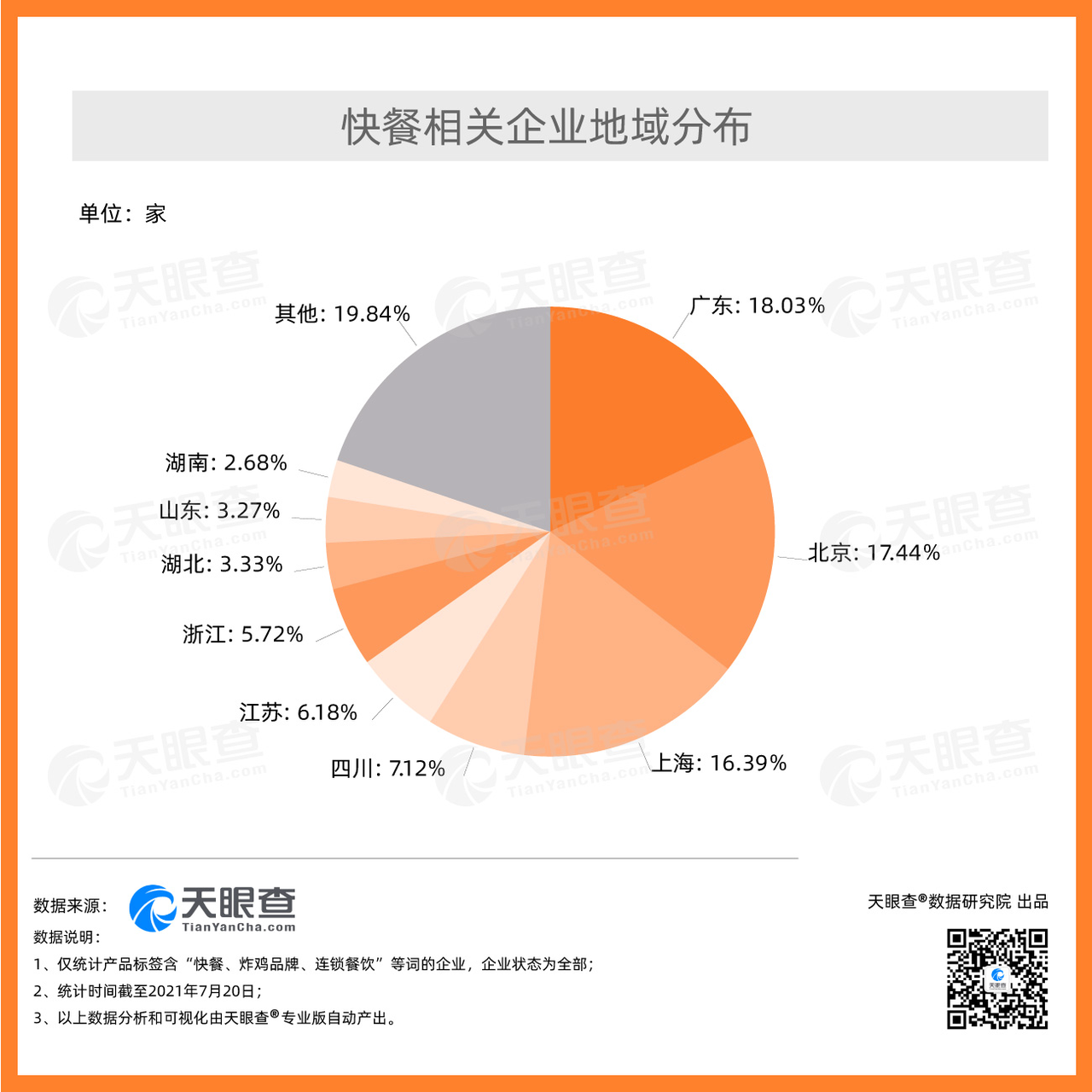 天眼查显示快餐相关企业超五身漫衍于粤京沪