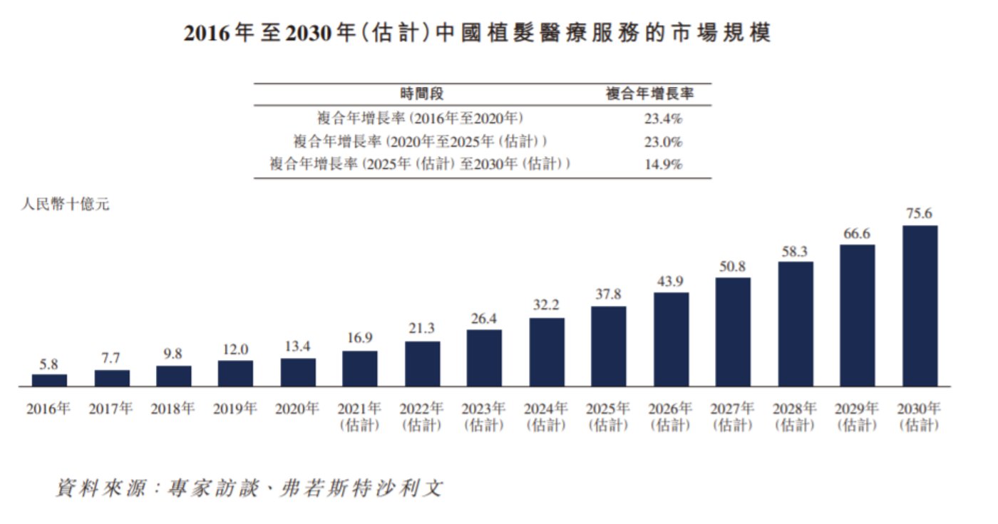 「秃」袭IPO，我们发明白雍禾医疗4个奥秘