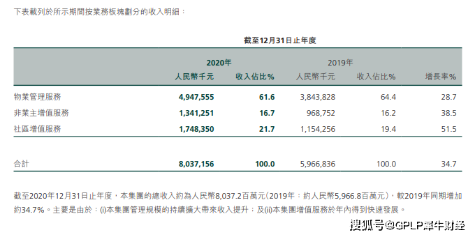 
“特立独行者”保利物业
