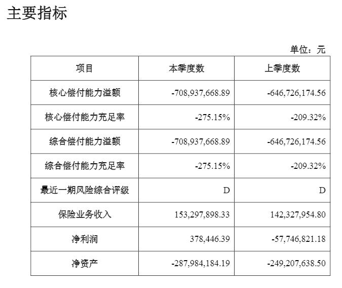 定心财险偿付本领富裕率降至-275.15% 风险评级维持D类 增资方案尚未获批