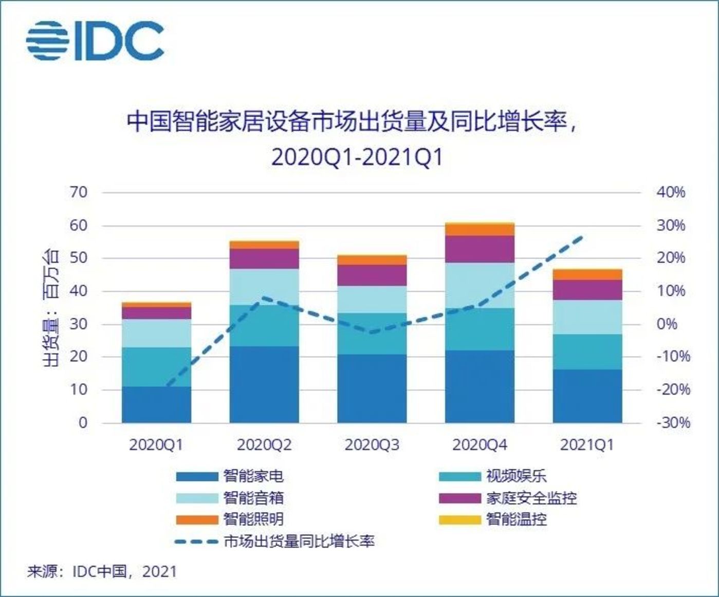 智能家居市场超千亿美元，巨头争相涌入呈群雄逐鹿的竞争名堂