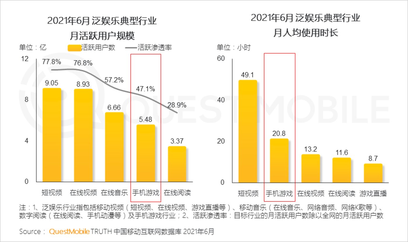 QuestMobile2021手机游戏人群洞察陈诉：5.48亿手游玩家，月人均利用时长超20小时，三成付用度户24岁以下