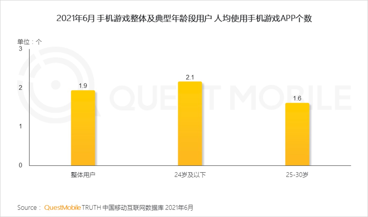 QuestMobile2021手机游戏人群洞察陈诉：5.48亿手游玩家，月人均利用时长超20小时，三成付用度户24岁以下