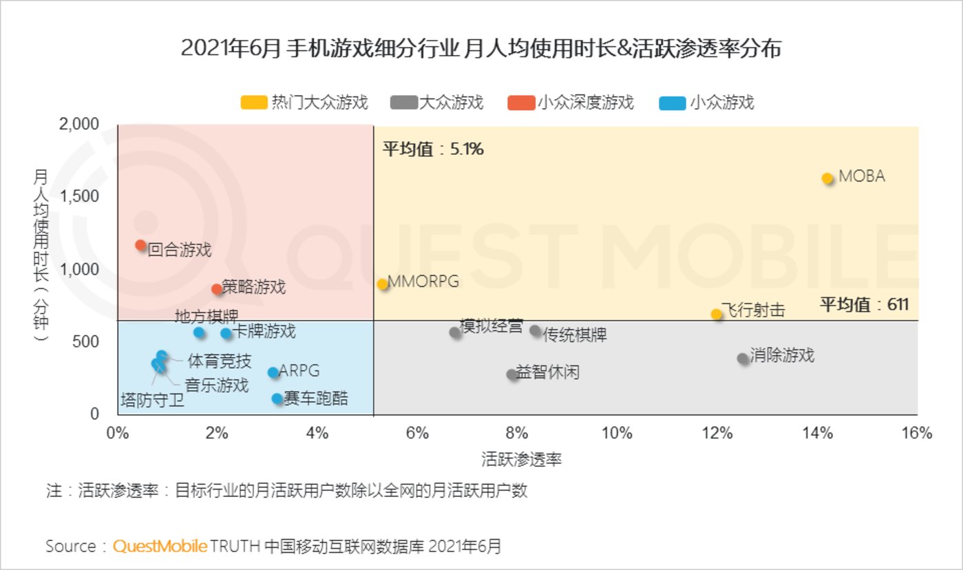 QuestMobile2021手机游戏人群洞察陈诉：5.48亿手游玩家，月人均利用时长超20小时，三成付用度户24岁以下