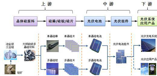 万亿级的光伏产业，泡沫又要破了吗？