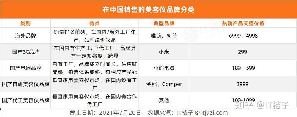 智商税？VC们都抢先挤进了家用美容仪赛道