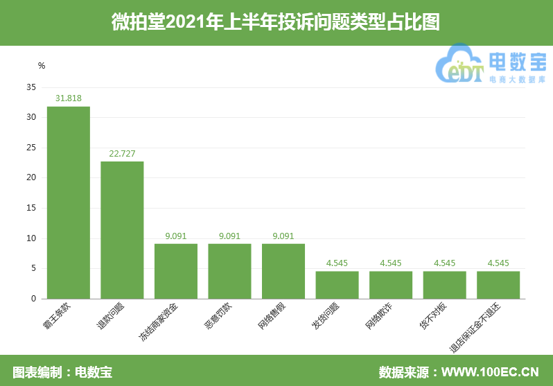 “微拍堂”被指“霸王条款”用户投诉乱扣货款及包管金