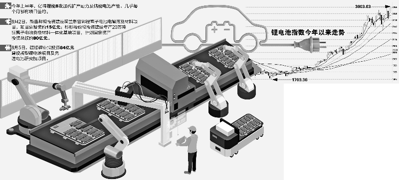 赣锋锂业拟84亿投建锂电池项目 财富链上下游一片火热