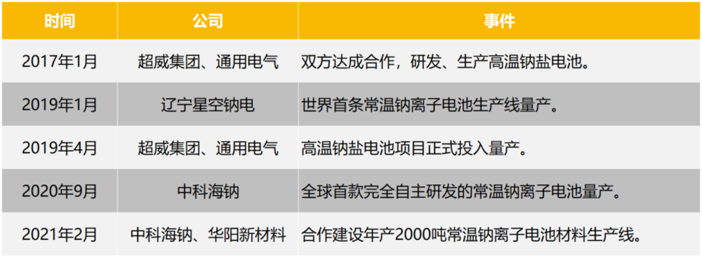 锂资源不足用，“钠”就取而代之？