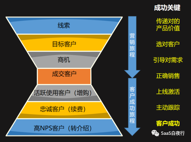 SaaS公司到底是软件公司，照旧互联网公司？