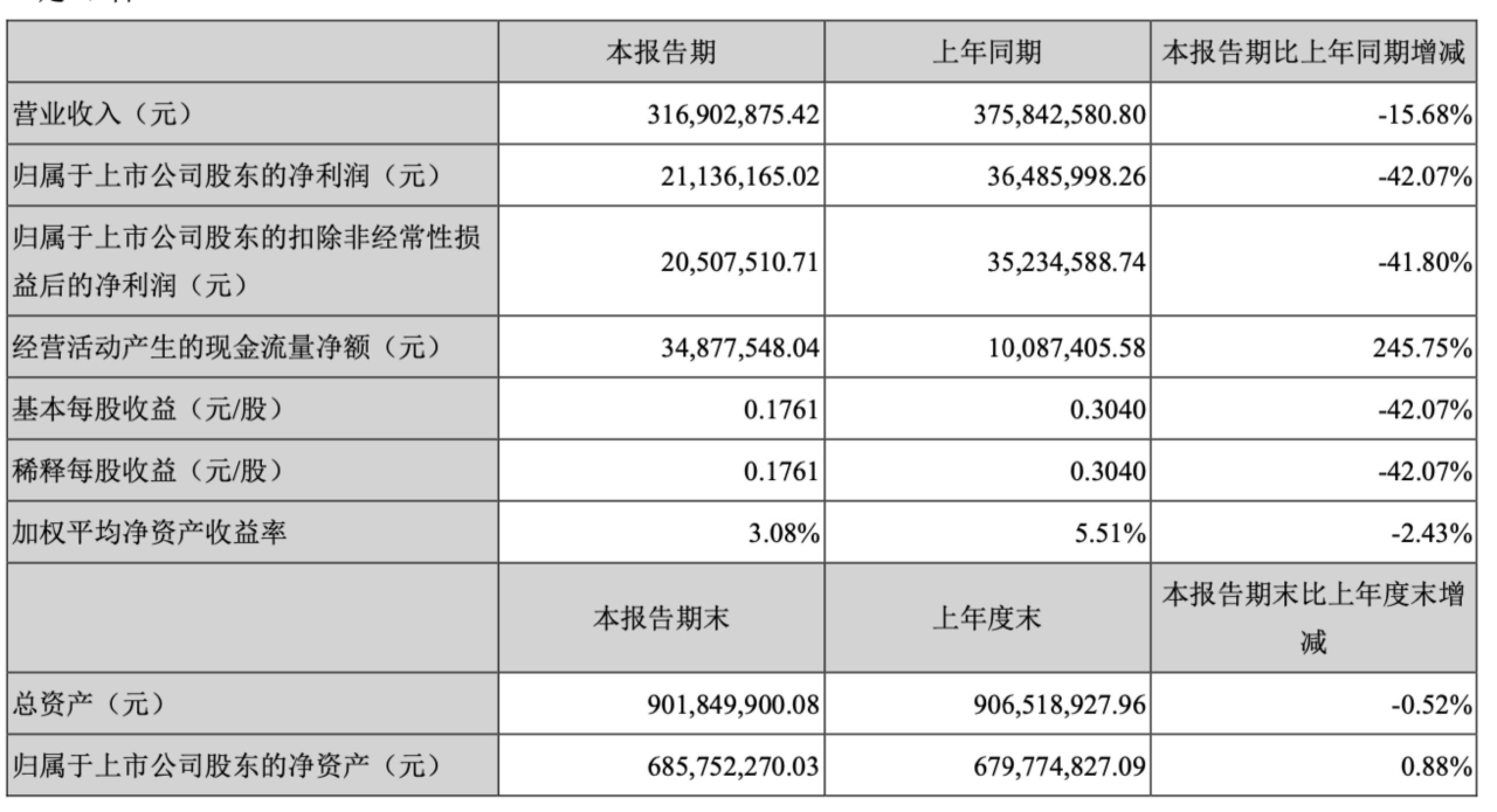 快报道 双双下滑！海辰药业上半年净利和扣非净利均跌超四成