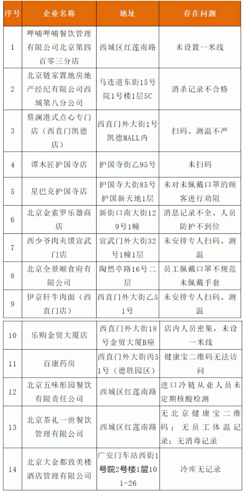 北京西城区传递链家、星巴克等14家疫情防控不到位市场主体